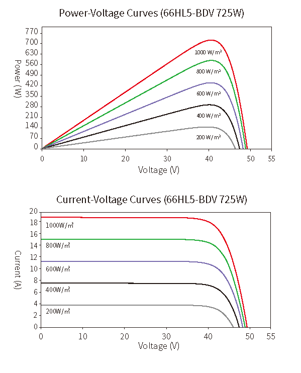 Power and current-voltage curves